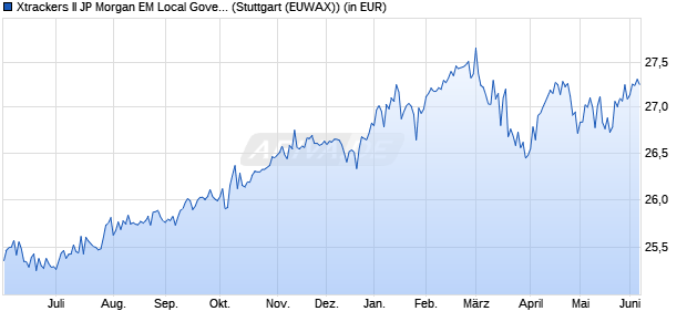 Performance des Xtrackers II JP Morgan EM Local Govern. Bd UCITS ETF 1D USD (WKN A2P263, ISIN LU2158769930)