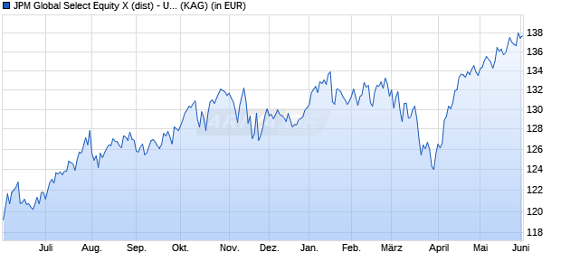 Performance des JPM Global Select Equity X (dist) - USD (ISIN LU2589323406)