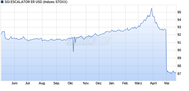 SGI ESCALATOR ER USD Chart