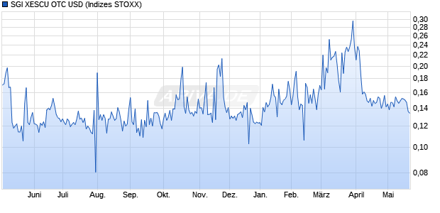 SGI XESCU OTC USD Chart