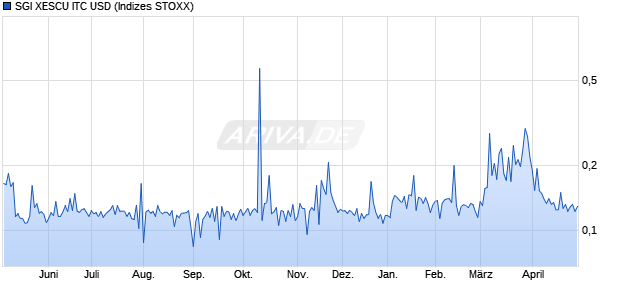 SGI XESCU ITC USD Chart