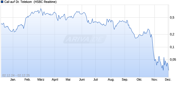 Call auf Deutsche Telekom [HSBC Trinkaus & Burkh. (WKN: HG9HB2) Chart