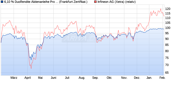 6,10 % DuoRendite Aktienanleihe Pro 05/2026 auf Inf. (WKN: DK08RE) Chart