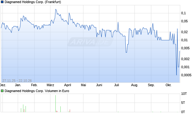 Diagnamed Holdings Aktie Chart