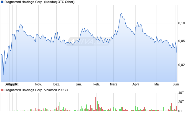 Diagnamed Holdings Aktie Chart