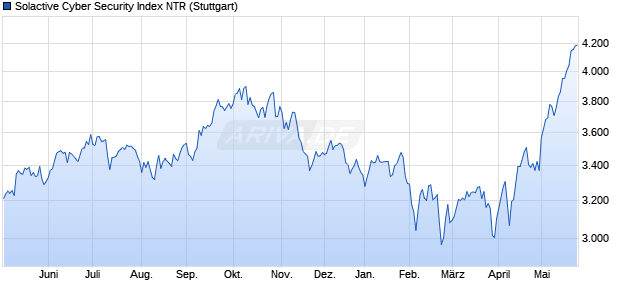 Solactive Cyber Security Index NTR Chart