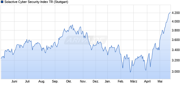 Solactive Cyber Security Index TR Chart