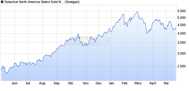 Solactive North America Select Gold Miners Index NTR Chart