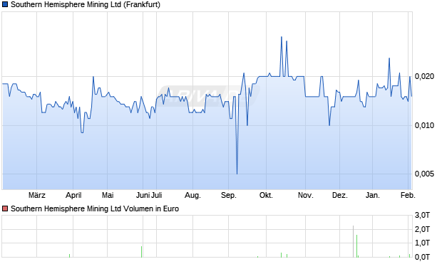 Southern Hemisphere Mining Aktie Chart