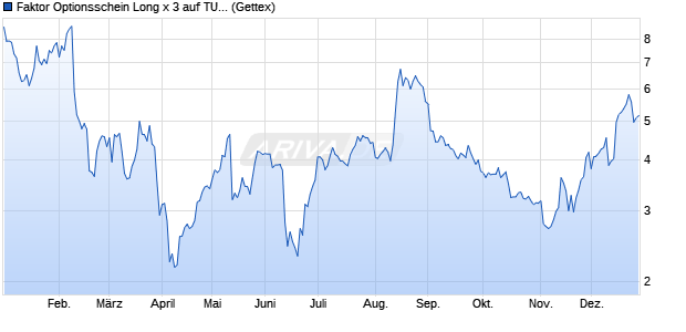Faktor Optionsschein Long x 3 auf TUI [UniCredit Ban. (WKN: HC65YN) Chart