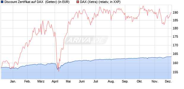 Discount Zertifikat auf DAX [Goldman Sachs Bank Eur. (WKN: GP301J) Chart