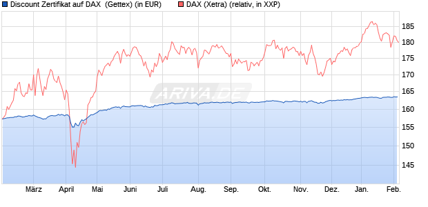 Discount Zertifikat auf DAX [Goldman Sachs Bank Eur. (WKN: GP301M) Chart
