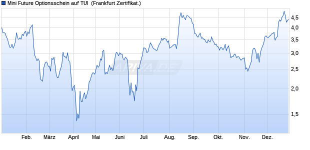 Mini Future Optionsschein auf TUI [BNP Paribas Emi. (WKN: PN2BFE) Chart