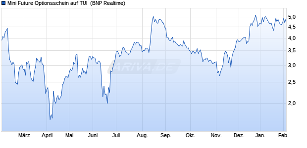 Mini Future Optionsschein auf TUI [BNP Paribas Emi. (WKN: PN2BFF) Chart