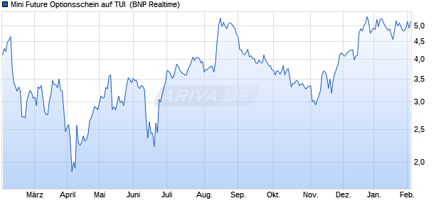 Mini Future Optionsschein auf TUI [BNP Paribas Emi. (WKN: PN2BFG) Chart