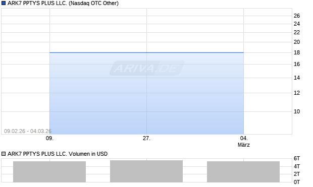 ARK7 PPTYS PLUS LLC. Aktie Chart
