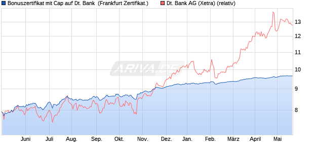 Bonuszertifikat mit Cap auf Deutsche Bank [DZ BANK. (WKN: DJ061T) Chart