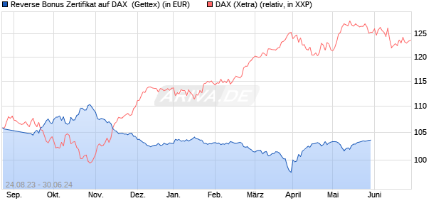 Reverse Bonus Zertifikat auf DAX [Goldman Sachs B. (WKN: GP324D) Chart