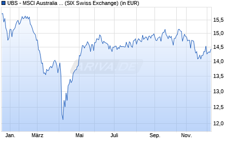 Performance des UBS - MSCI Australia Universal UCITS ETF (AUD) Aa (ISIN IE000XN05VU8)