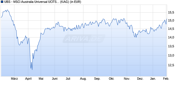 Performance des UBS - MSCI Australia Universal UCITS ETF (AUD) Aa (ISIN IE000XN05VU8)