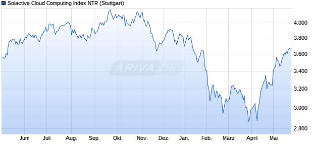 Solactive Cloud Computing Index NTR Chart