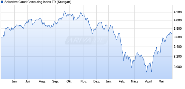 Solactive Cloud Computing Index TR Chart