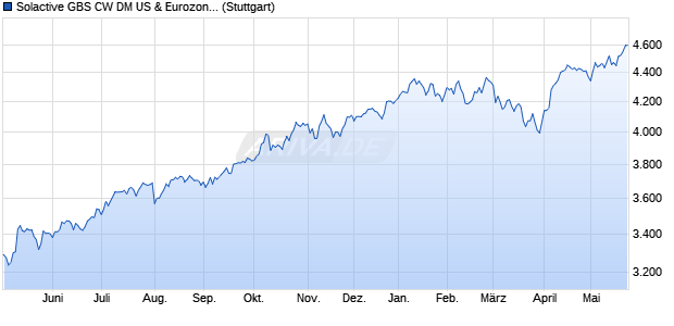 Solactive GBS CW DM US & Eurozone JPY Index PR Chart