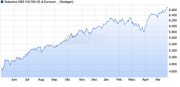 Solactive GBS CW DM US & Eurozone JPY Index NTR Chart