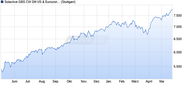 Solactive GBS CW DM US & Eurozone JPY Index TR Chart