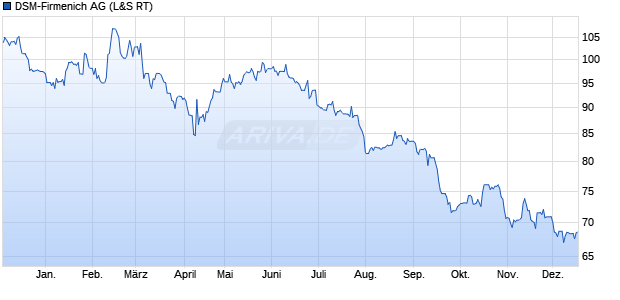 DSM-Firmenich Aktie Chart