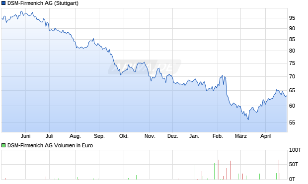 DSM-Firmenich Aktie Chart