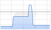 DSM-Firmenich AG Chart