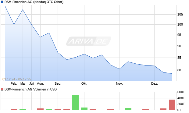 DSM-Firmenich Aktie Chart