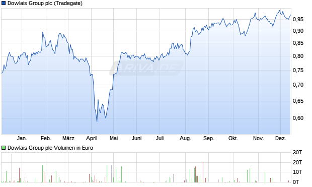 Dowlais Group Aktie Chart