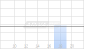 Dowlais Group plc Chart