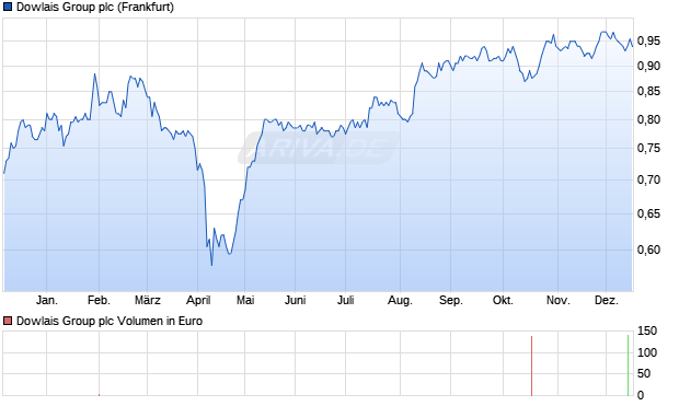 Dowlais Group Aktie Chart