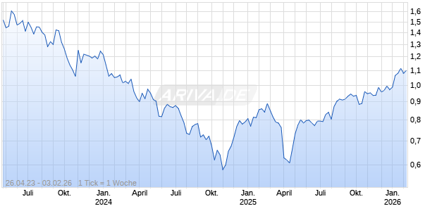 Dowlais Group plc Chart