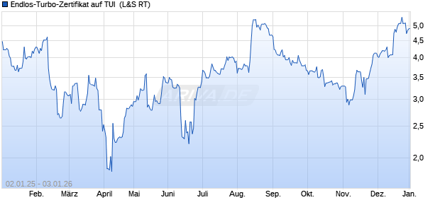 Endlos-Turbo-Zertifikat auf TUI [Lang & Schwarz] (WKN: LX22VQ) Chart