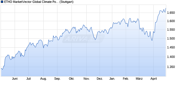 ETHO MarketVector Global Climate Positive (TR Net) Chart