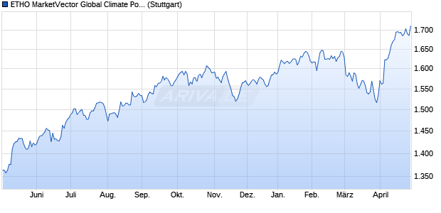 ETHO MarketVector Global Climate Positive (TR Gros. Chart