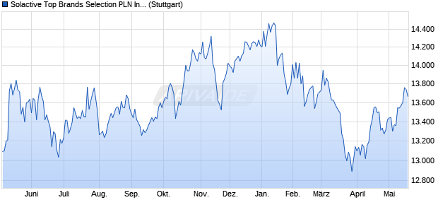 Solactive Top Brands Selection PLN Index NTR Chart