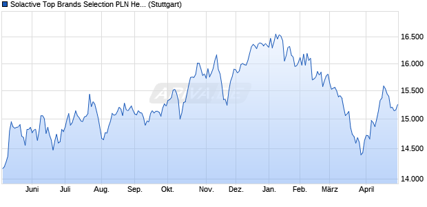 Solactive Top Brands Selection PLN Hedged Index N. Chart