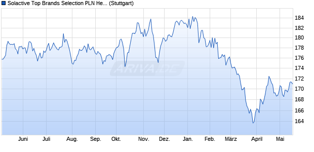 Solactive Top Brands Selection PLN Hedged RC 10. Chart