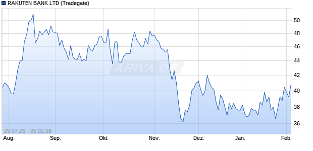 RAKUTEN BANK Aktie Chart