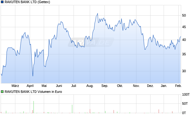 RAKUTEN BANK Aktie Chart