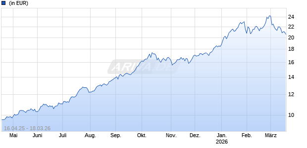 Global X Disruptive Materials UCITS ETF USD auss. Chart