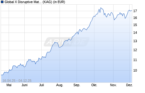 Performance des Global X Disruptive Materials UCITS ETF USD auss. (WKN A3DYLZ, ISIN IE000544AJM3)