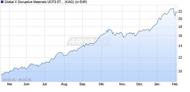 Performance des Global X Disruptive Materials UCITS ETF USD auss. (WKN A3DYLZ, ISIN IE000544AJM3)