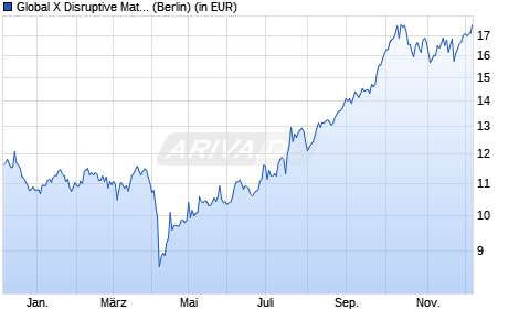 Performance des Global X Disruptive Materials UCITS ETF USD auss. (WKN A3DYLZ, ISIN IE000544AJM3)