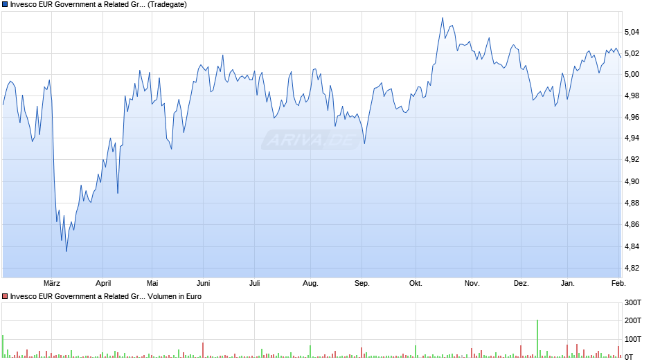 Invesco EUR Government a Related Green Bd Weigh Dist Chart